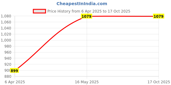 tatacliq.com Turtle Cream Slim Fit Shirt turtle Price History Graph from 6 Apr 2025 to 16 Oct 2025