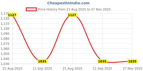 tatacliq.com Turtle Dark Beige Ultra Slim Fit Trousers turtle Price History Graph from 21 Aug 2025 to 27 Nov 2025