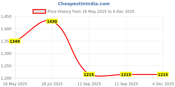 tatacliq.com Turtle Dark Green Narrow Fit Jeans turtle Price History Graph from 16 May 2025 to 4 Dec 2025