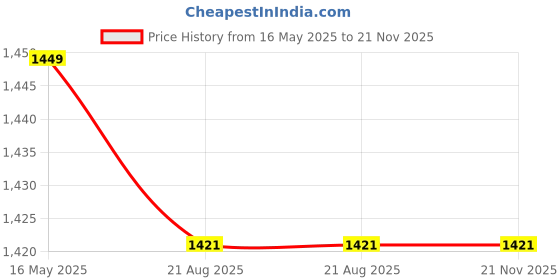 tatacliq.com Turtle Dark Green Narrow Fit Jeans turtle Price History Graph from 16 May 2025 to 20 Nov 2025