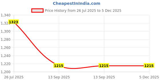 tatacliq.com Turtle Dark Green Narrow Fit Jeans turtle Price History Graph from 26 Jul 2025 to 5 Dec 2025