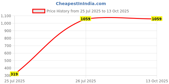 tatacliq.com Turtle Dark Green Slim Fit Chequered Trousers turtle Price History Graph from 25 Jul 2025 to 13 Oct 2025