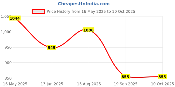 tatacliq.com Turtle Dark Green Ultra Slim Fit Self Design Trousers turtle Price History Graph from 16 May 2025 to 10 Oct 2025