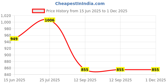 tatacliq.com Turtle Dark Green Ultra Slim Fit Self Design Trousers turtle Price History Graph from 15 Jun 2025 to 30 Nov 2025