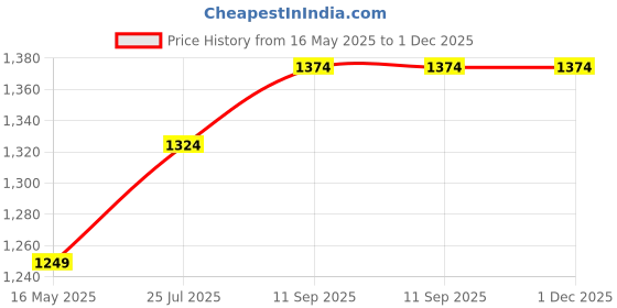 tatacliq.com Turtle Dark Grey Knitted Ultra Slim Fit Dobby Trousers turtle Price History Graph from 16 May 2025 to 1 Dec 2025