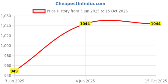 tatacliq.com Turtle Dark Grey Slim Fit Chequered Trousers turtle Price History Graph from 3 Jun 2025 to 15 Oct 2025