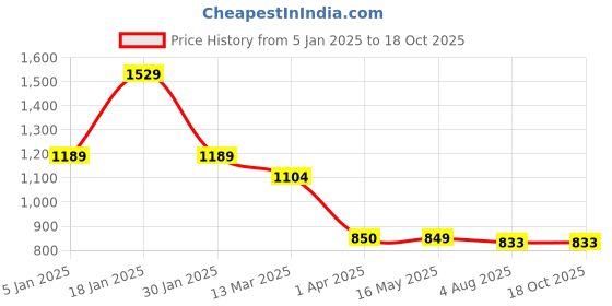 tatacliq.com Turtle Dark Grey Slim Fit Printed Shirt turtle Price History Graph from 5 Jan 2025 to 17 Oct 2025
