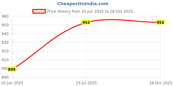 tatacliq.com Turtle Dark Grey Ultra Slim Fit Self Design Trousers turtle Price History Graph from 10 Jun 2025 to 18 Oct 2025