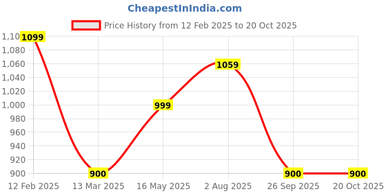 tatacliq.com Turtle Forest Green Cotton Slim Fit Shirt turtle Price History Graph from 12 Feb 2025 to 20 Oct 2025