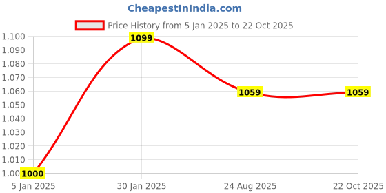 tatacliq.com Turtle Forest Green Cotton Slim Fit Shirt turtle Price History Graph from 5 Jan 2025 to 22 Oct 2025