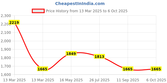 tatacliq.com Turtle Green Regular Fit Reversible Jacket turtle Price History Graph from 13 Mar 2025 to 6 Oct 2025