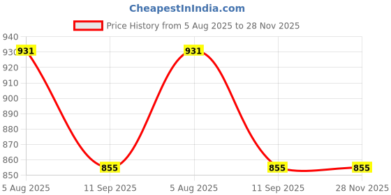 tatacliq.com Turtle Green Relaxed Fit Printed Sweatshirt turtle Price History Graph from 5 Aug 2025 to 28 Nov 2025