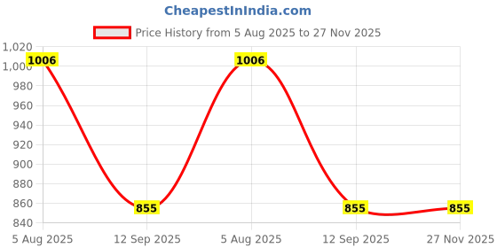 tatacliq.com Turtle Green Relaxed Fit Printed Sweatshirt turtle Price History Graph from 5 Aug 2025 to 27 Nov 2025