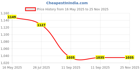 tatacliq.com Turtle Green Slim Fit Dobby Trousers turtle Price History Graph from 16 May 2025 to 25 Nov 2025