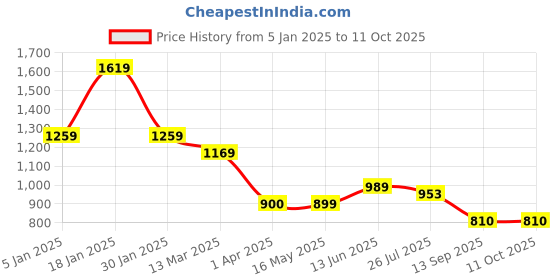 tatacliq.com Turtle Green Slim Fit Printed Shirt turtle Price History Graph from 5 Jan 2025 to 10 Oct 2025
