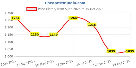 tatacliq.com Turtle Green Slim Fit Printed Shirts turtle Price History Graph from 5 Jan 2025 to 14 Oct 2025