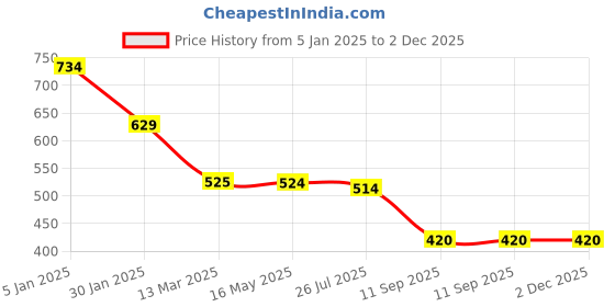 tatacliq.com Turtle Green Slim Fit Printed T-Shirts turtle Price History Graph from 5 Jan 2025 to 1 Dec 2025