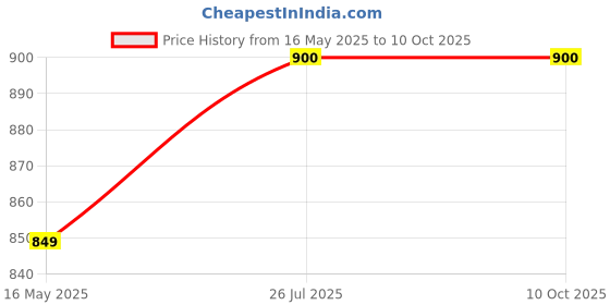 tatacliq.com Turtle Grey Cotton Regular Fit Printed Shirt turtle Price History Graph from 16 May 2025 to 9 Oct 2025