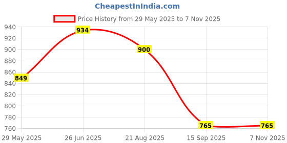 tatacliq.com Turtle Grey Cotton Slim Fit Printed Shirt turtle Price History Graph from 29 May 2025 to 6 Nov 2025