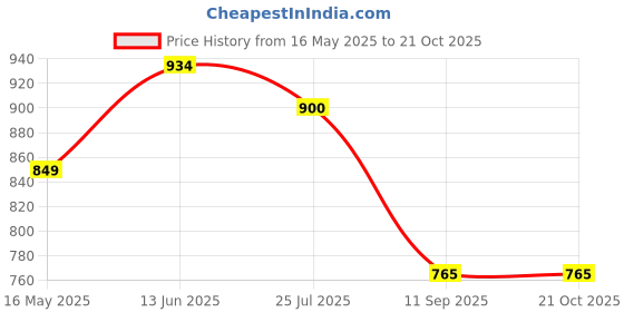tatacliq.com Turtle Grey Cotton Slim Fit Printed Shirt turtle Price History Graph from 16 May 2025 to 21 Oct 2025