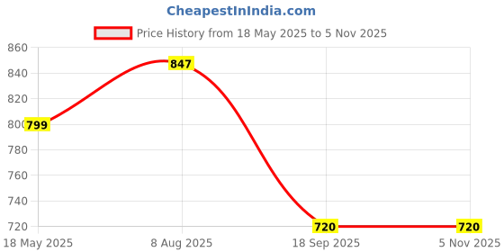 tatacliq.com Turtle Grey Cotton Slim Fit Printed Shirt turtle Price History Graph from 18 May 2025 to 4 Nov 2025