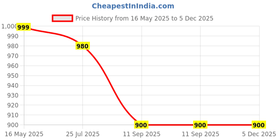 tatacliq.com Turtle Grey Cotton Slim Fit Printed Shirt turtle Price History Graph from 16 May 2025 to 5 Dec 2025