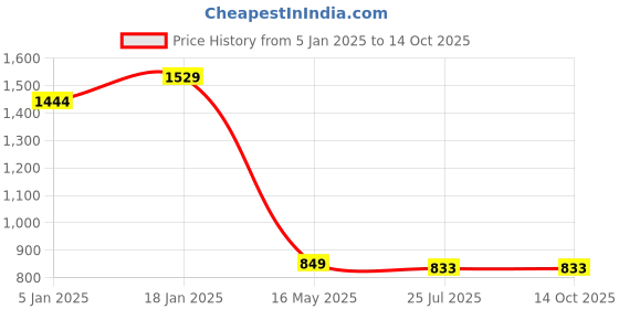 tatacliq.com Turtle Grey Cotton Slim Fit Printed Shirts turtle Price History Graph from 5 Jan 2025 to 14 Oct 2025