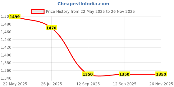 tatacliq.com Turtle Grey Khadi Slim Fit Chequered Shirt turtle Price History Graph from 22 May 2025 to 25 Nov 2025