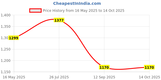 tatacliq.com Turtle Grey Knitted Slim Fit Self Design Trousers turtle Price History Graph from 16 May 2025 to 14 Oct 2025