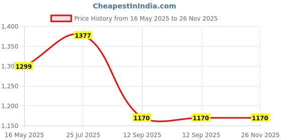 tatacliq.com Turtle Grey Knitted Slim Fit Self Design Trousers turtle Price History Graph from 16 May 2025 to 26 Nov 2025