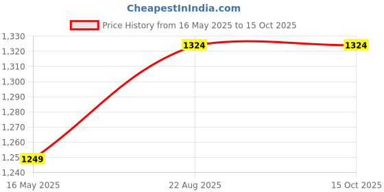 tatacliq.com Turtle Grey Knitted Ultra Slim Fit Dobby Trousers turtle Price History Graph from 16 May 2025 to 15 Oct 2025
