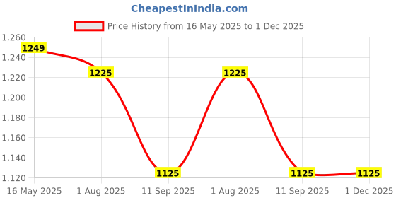 tatacliq.com Turtle Grey Knitted Ultra Slim Fit Self Design Trousers turtle Price History Graph from 16 May 2025 to 30 Nov 2025