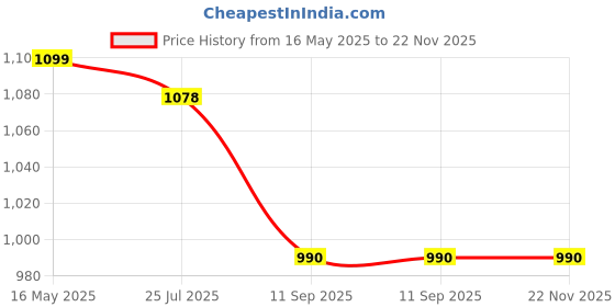 tatacliq.com Turtle Grey Knitted Ultra Slim Fit Self Design Trousers turtle Price History Graph from 16 May 2025 to 22 Nov 2025