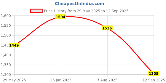 tatacliq.com Turtle Grey Narrow Fit Jeans turtle Price History Graph from 29 May 2025 to 12 Sep 2025