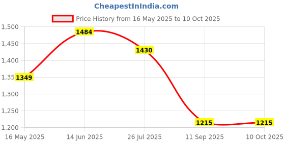 tatacliq.com Turtle Grey Narrow Fit Jeans turtle Price History Graph from 16 May 2025 to 10 Oct 2025