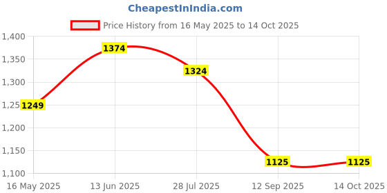 tatacliq.com Turtle Grey Narrow Fit Jeans turtle Price History Graph from 16 May 2025 to 14 Oct 2025