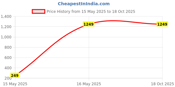 tatacliq.com Turtle Grey Narrow Fit Jeans turtle Price History Graph from 15 May 2025 to 18 Oct 2025
