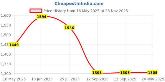 tatacliq.com Turtle Grey Narrow Fit Jeans turtle Price History Graph from 16 May 2025 to 25 Nov 2025