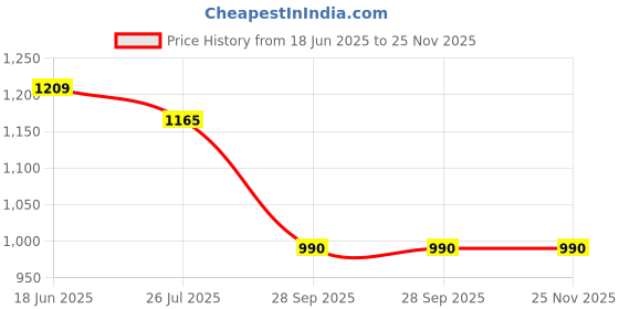 tatacliq.com Turtle Grey Rayon Slim Fit Chequered Trousers turtle Price History Graph from 18 Jun 2025 to 25 Nov 2025