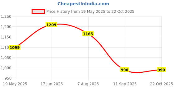 tatacliq.com Turtle Grey Rayon Slim Fit Chequered Trousers turtle Price History Graph from 19 May 2025 to 22 Oct 2025