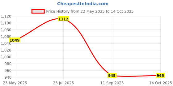 tatacliq.com Turtle Grey Rayon Slim Fit Self Design Trousers turtle Price History Graph from 23 May 2025 to 14 Oct 2025