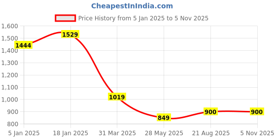 tatacliq.com Turtle Grey Regular Fit Checks Shirts turtle Price History Graph from 5 Jan 2025 to 5 Nov 2025