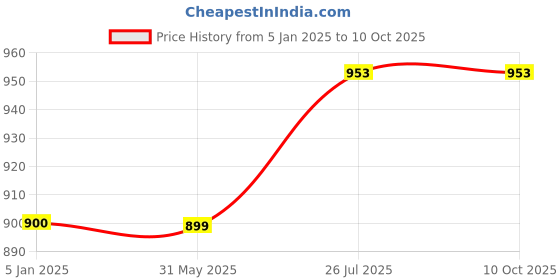 tatacliq.com Turtle Grey Regular Fit Printed Sweatshirt turtle Price History Graph from 5 Jan 2025 to 9 Oct 2025