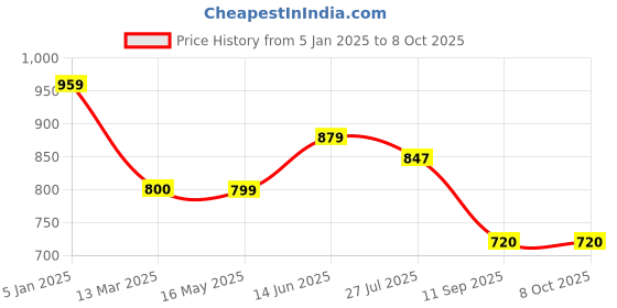 tatacliq.com Turtle Grey Regular Fit Self Pattern Hooded Sweatshirt turtle Price History Graph from 5 Jan 2025 to 8 Oct 2025