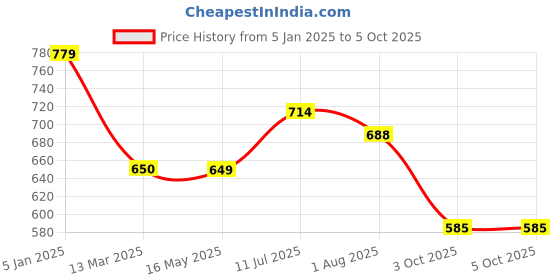 tatacliq.com Turtle Grey Regular Fit Self Pattern Hooded Sweatshirt turtle Price History Graph from 5 Jan 2025 to 3 Oct 2025