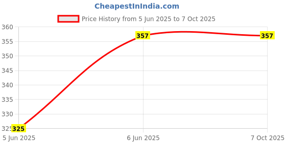 tatacliq.com Turtle Grey Regular Fit Self Pattern Sports Shorts turtle Price History Graph from 5 Jun 2025 to 6 Oct 2025