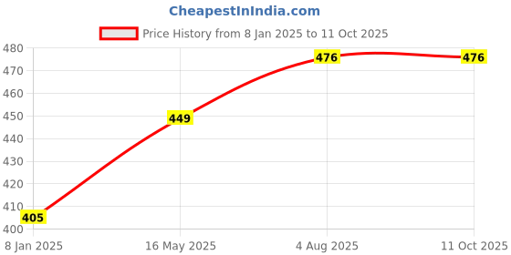 tatacliq.com Turtle Grey Regular Fit Trackpants turtle Price History Graph from 8 Jan 2025 to 11 Oct 2025