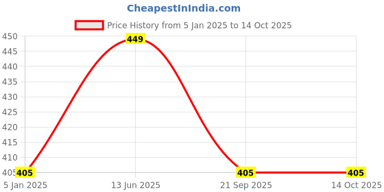 tatacliq.com Turtle Grey Regular Fit Trackpants turtle Price History Graph from 5 Jan 2025 to 14 Oct 2025