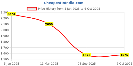 tatacliq.com Turtle Grey Regular Fit Waistcoat turtle Price History Graph from 5 Jan 2025 to 4 Oct 2025