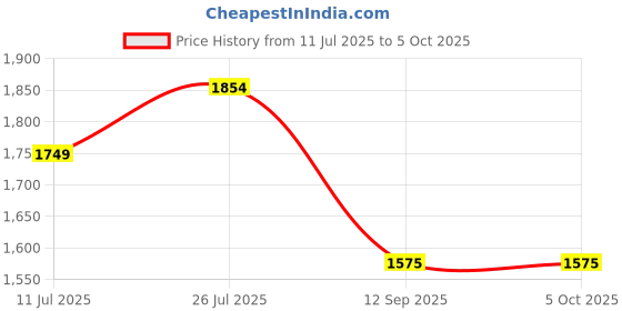 tatacliq.com Turtle Grey Regular Fit Waistcoat turtle Price History Graph from 11 Jul 2025 to 5 Oct 2025